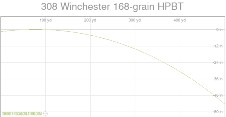 168 grain 308 ballistics chart