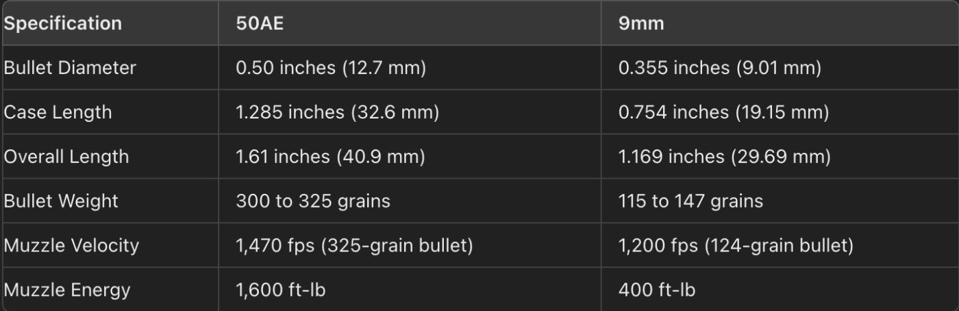 50AE vs 9mm: Power and Performance Compared