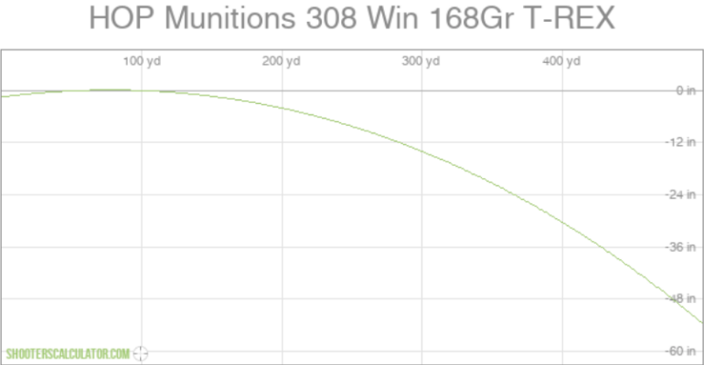 168-grain 308 Win T-REX Ballistics Chart
