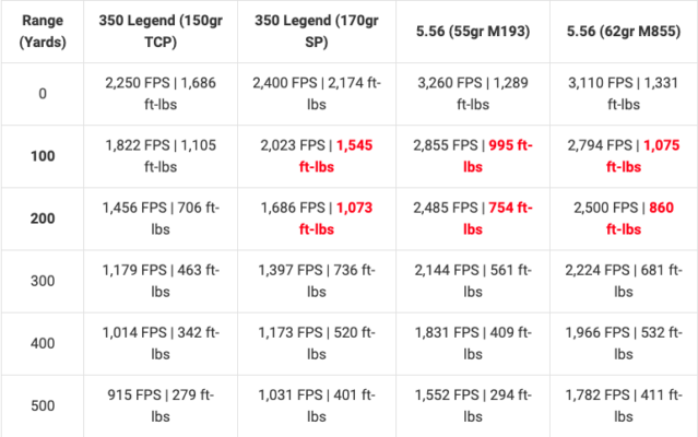 350 Legend Vs 5.56: Can The Legend Replace The 5.56?