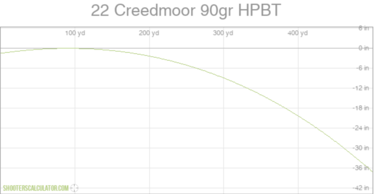 22 Creedmoor Ballistics Chart