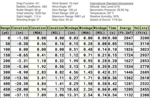 22 Creedmoor Ballistics Range Card