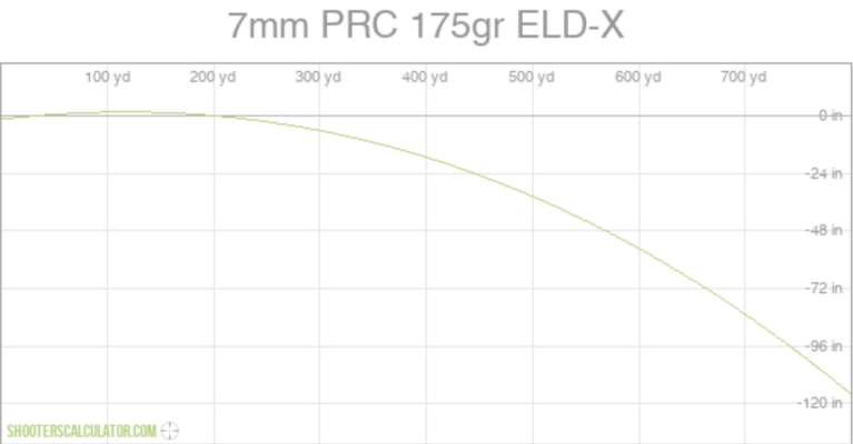 7mm PRC Ballistics Chart